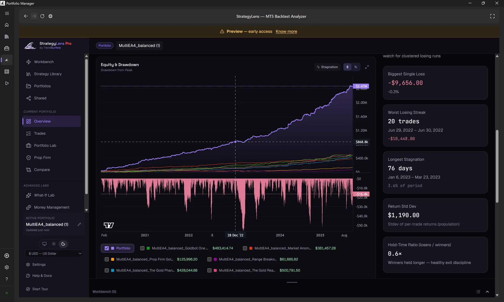 StrategyLens analytics open inside Portfolio Manager: many strategies combined into one risk-balanced book with net profit, drawdown, and a risk dossier.